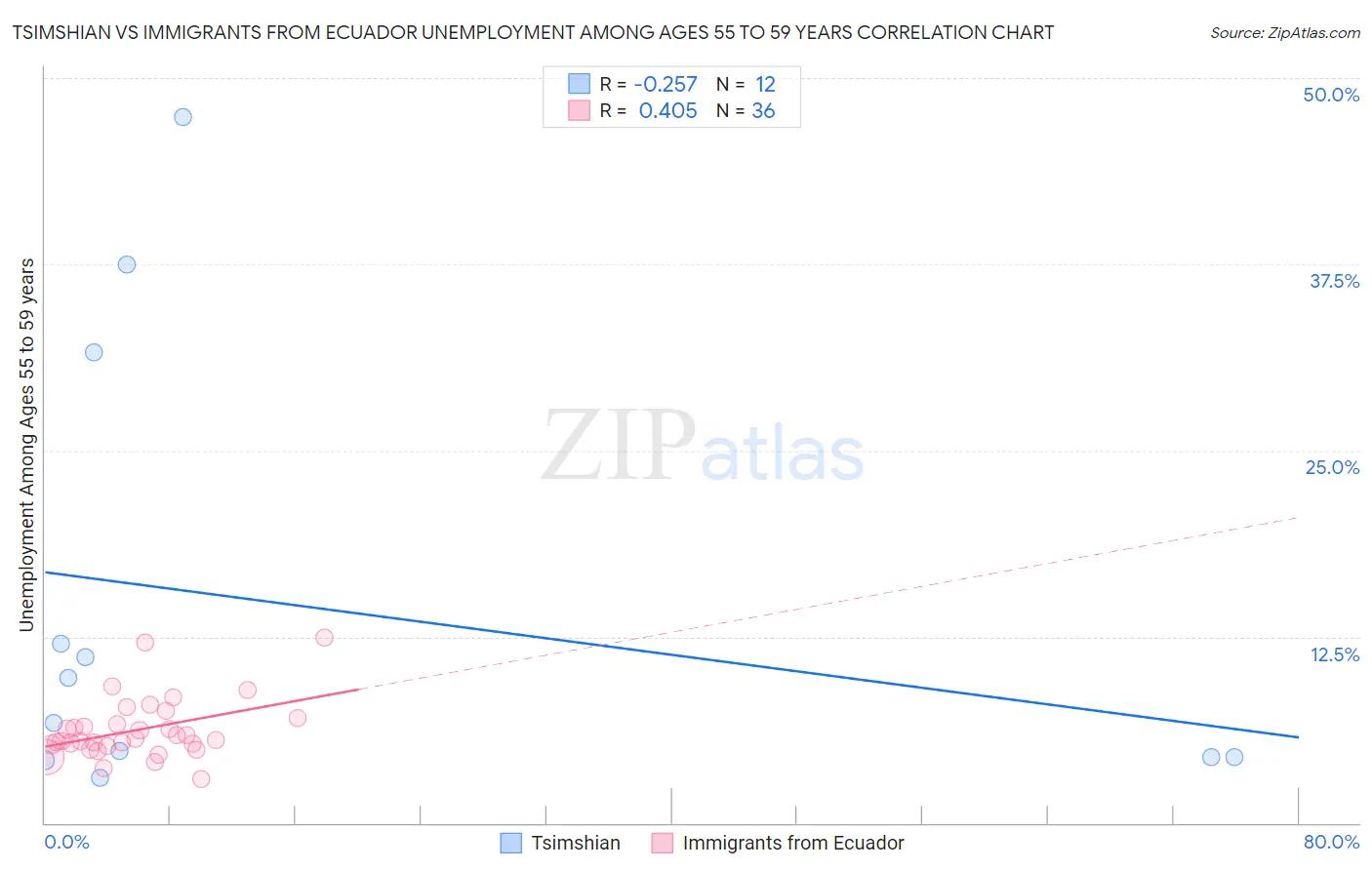 Tsimshian vs Immigrants from Ecuador Unemployment Among Ages 55 to 59 years