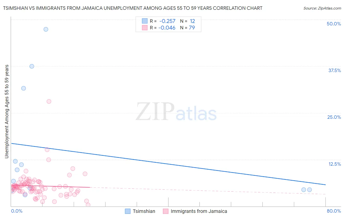 Tsimshian vs Immigrants from Jamaica Unemployment Among Ages 55 to 59 years