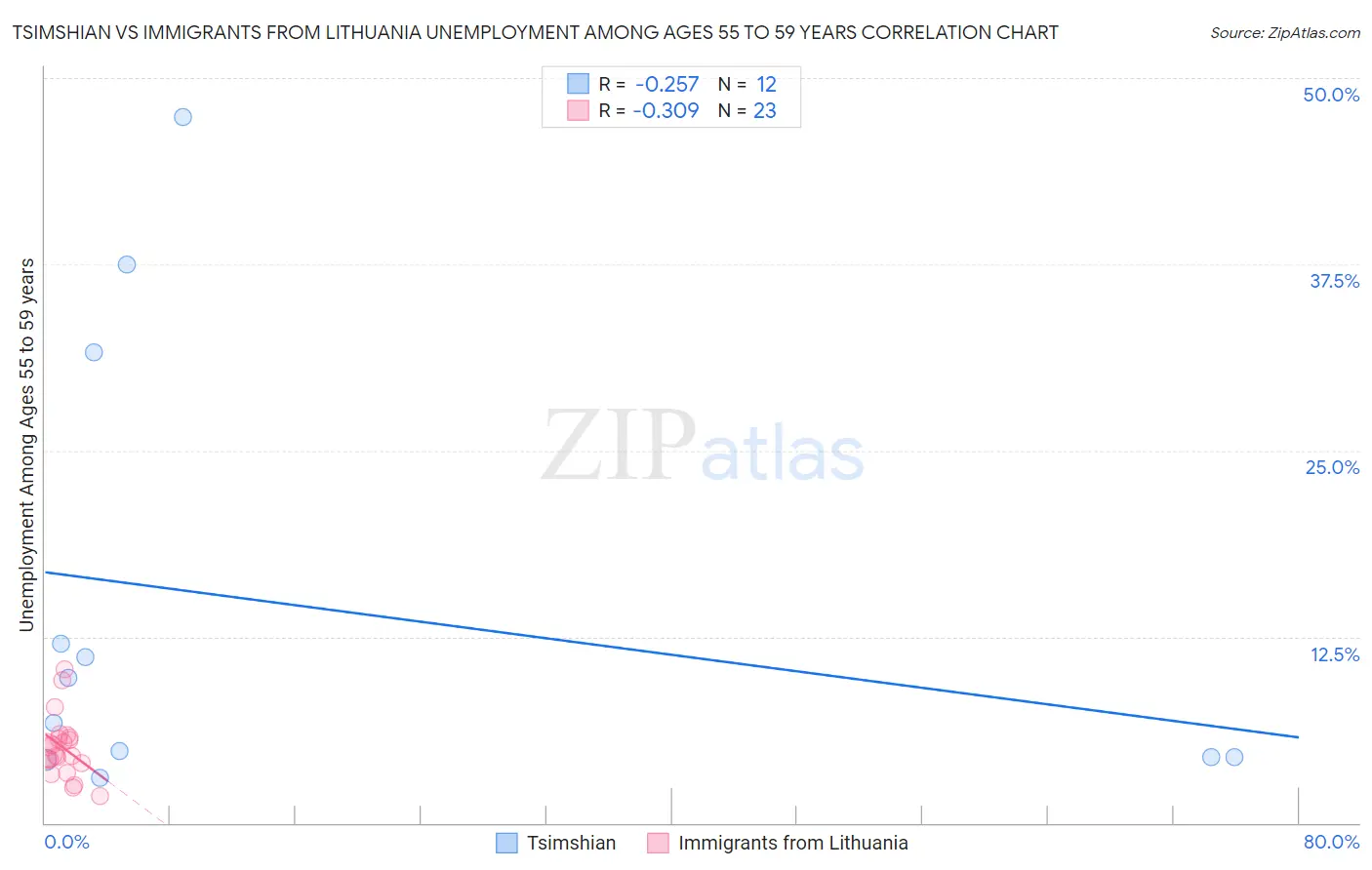 Tsimshian vs Immigrants from Lithuania Unemployment Among Ages 55 to 59 years