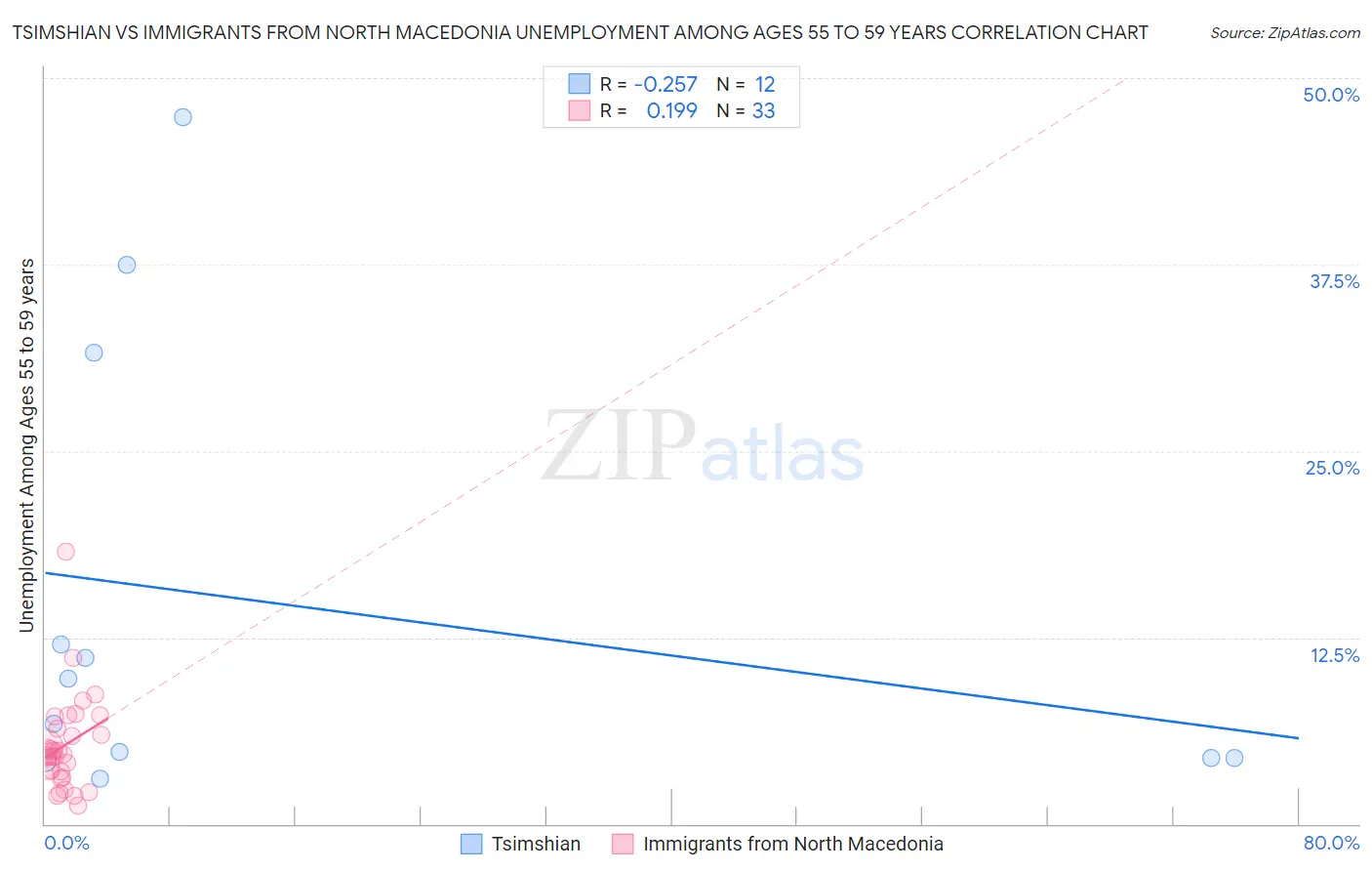 Tsimshian vs Immigrants from North Macedonia Unemployment Among Ages 55 to 59 years