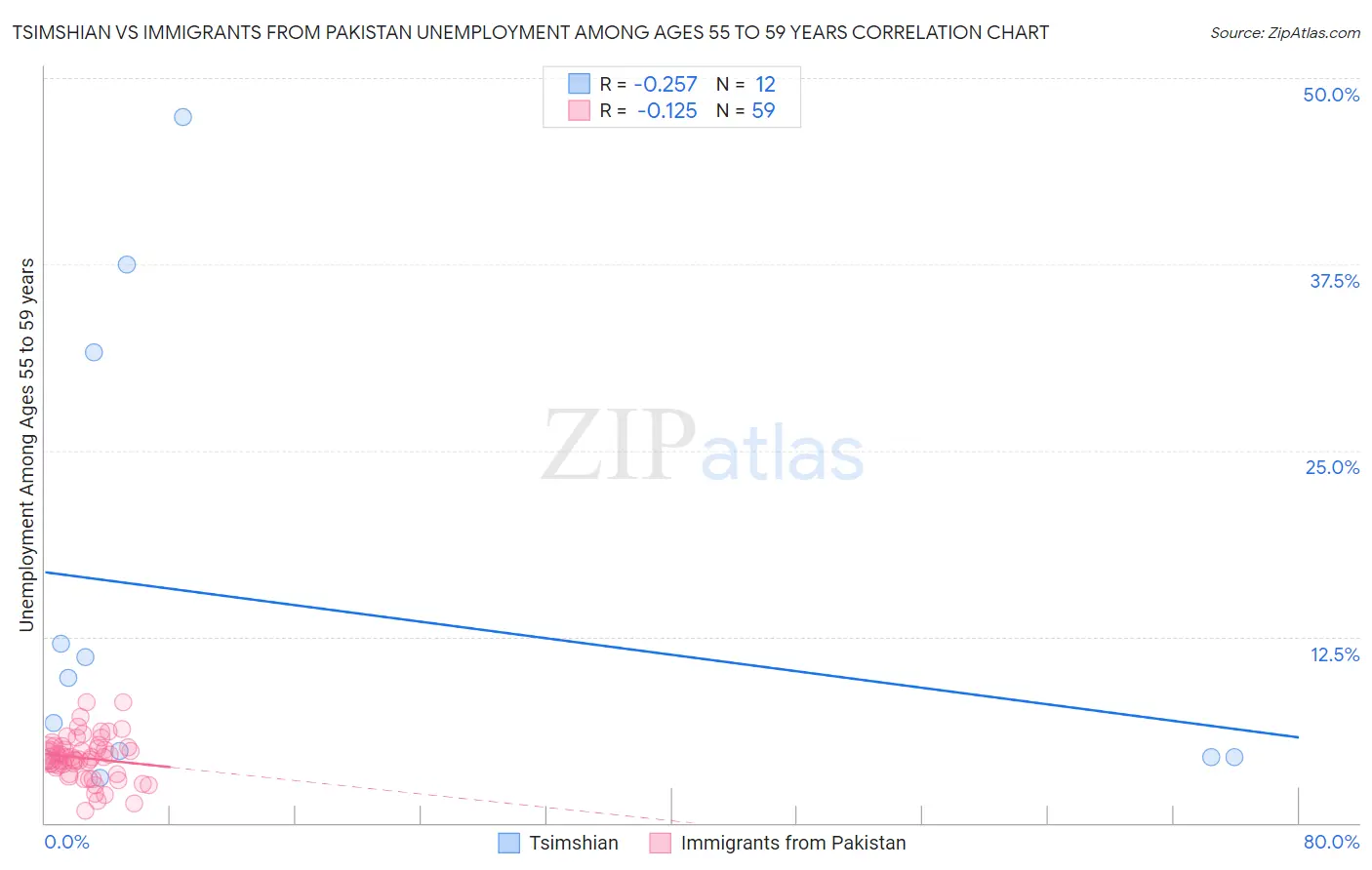 Tsimshian vs Immigrants from Pakistan Unemployment Among Ages 55 to 59 years