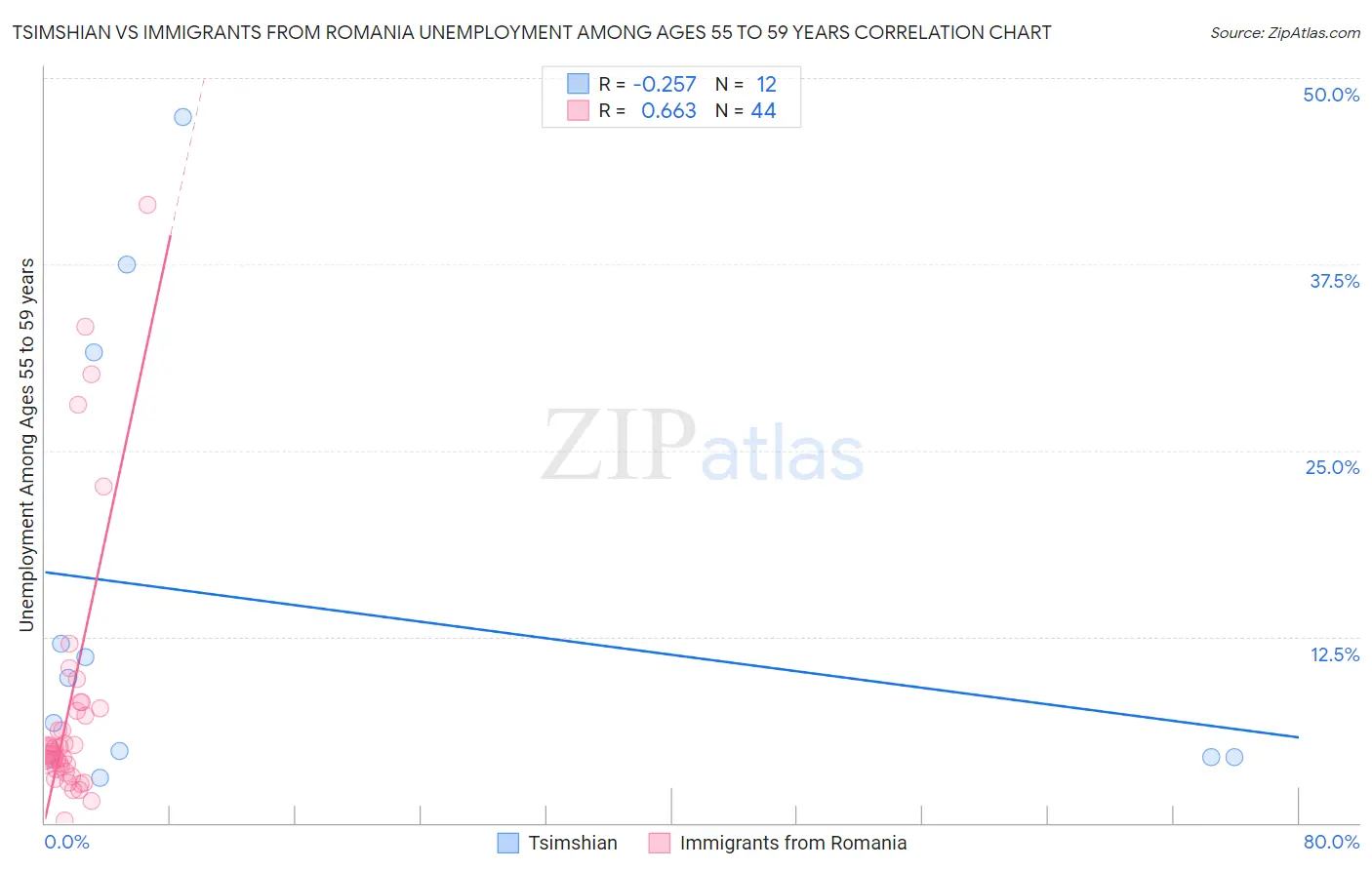 Tsimshian vs Immigrants from Romania Unemployment Among Ages 55 to 59 years