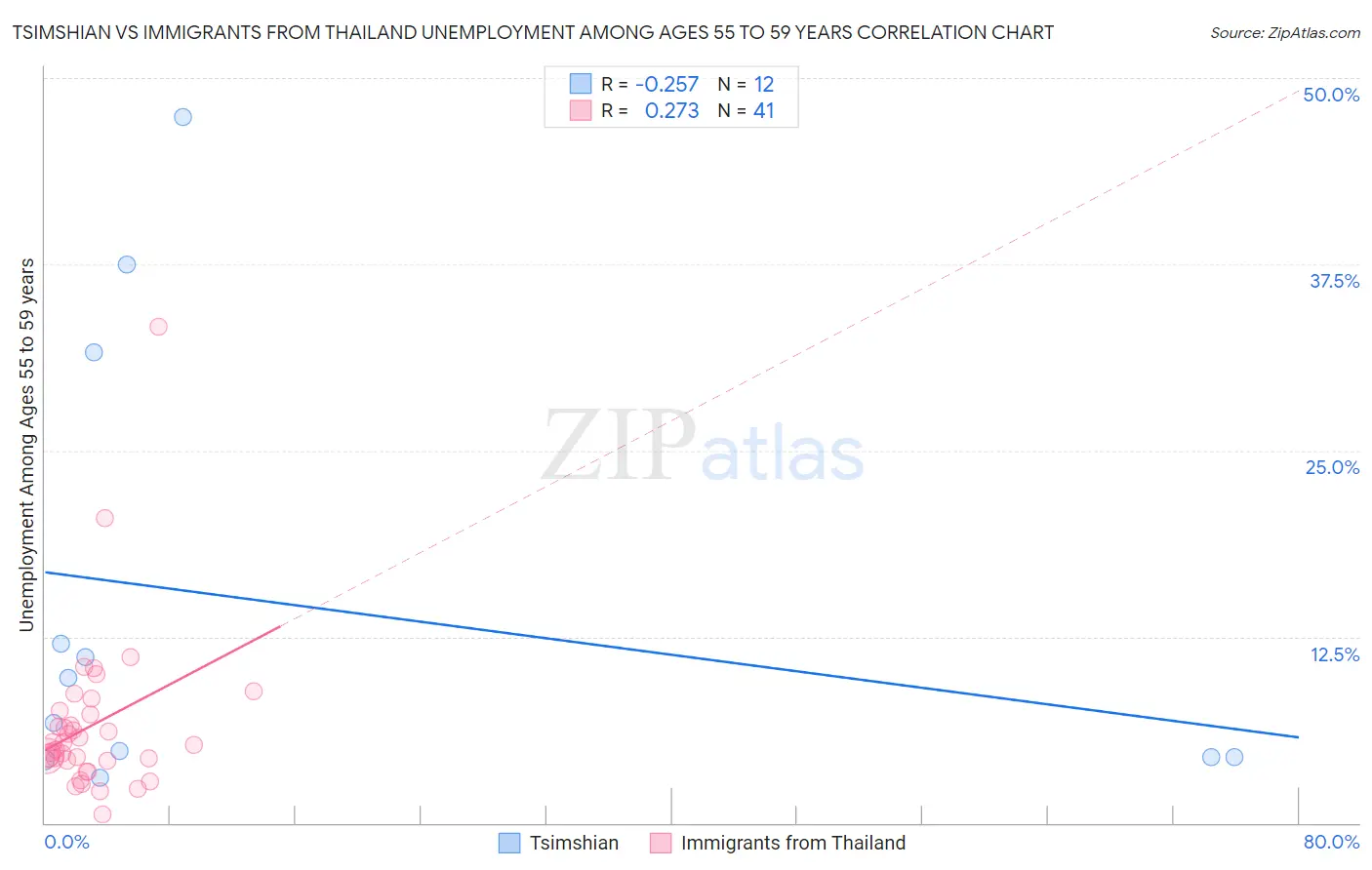 Tsimshian vs Immigrants from Thailand Unemployment Among Ages 55 to 59 years