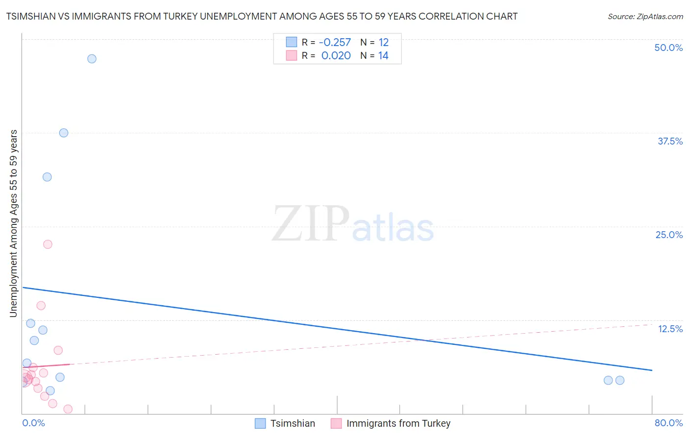 Tsimshian vs Immigrants from Turkey Unemployment Among Ages 55 to 59 years