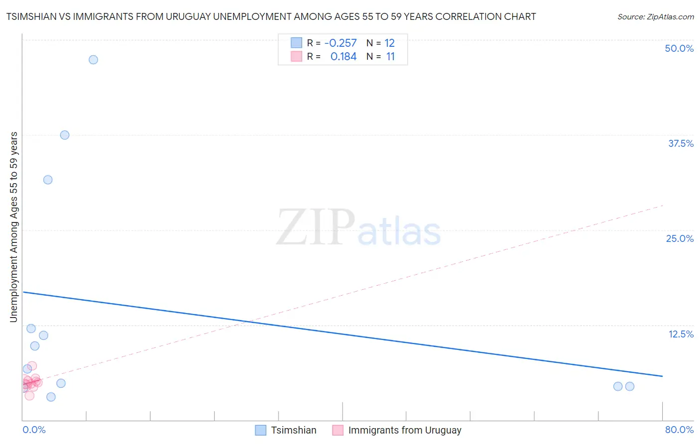 Tsimshian vs Immigrants from Uruguay Unemployment Among Ages 55 to 59 years