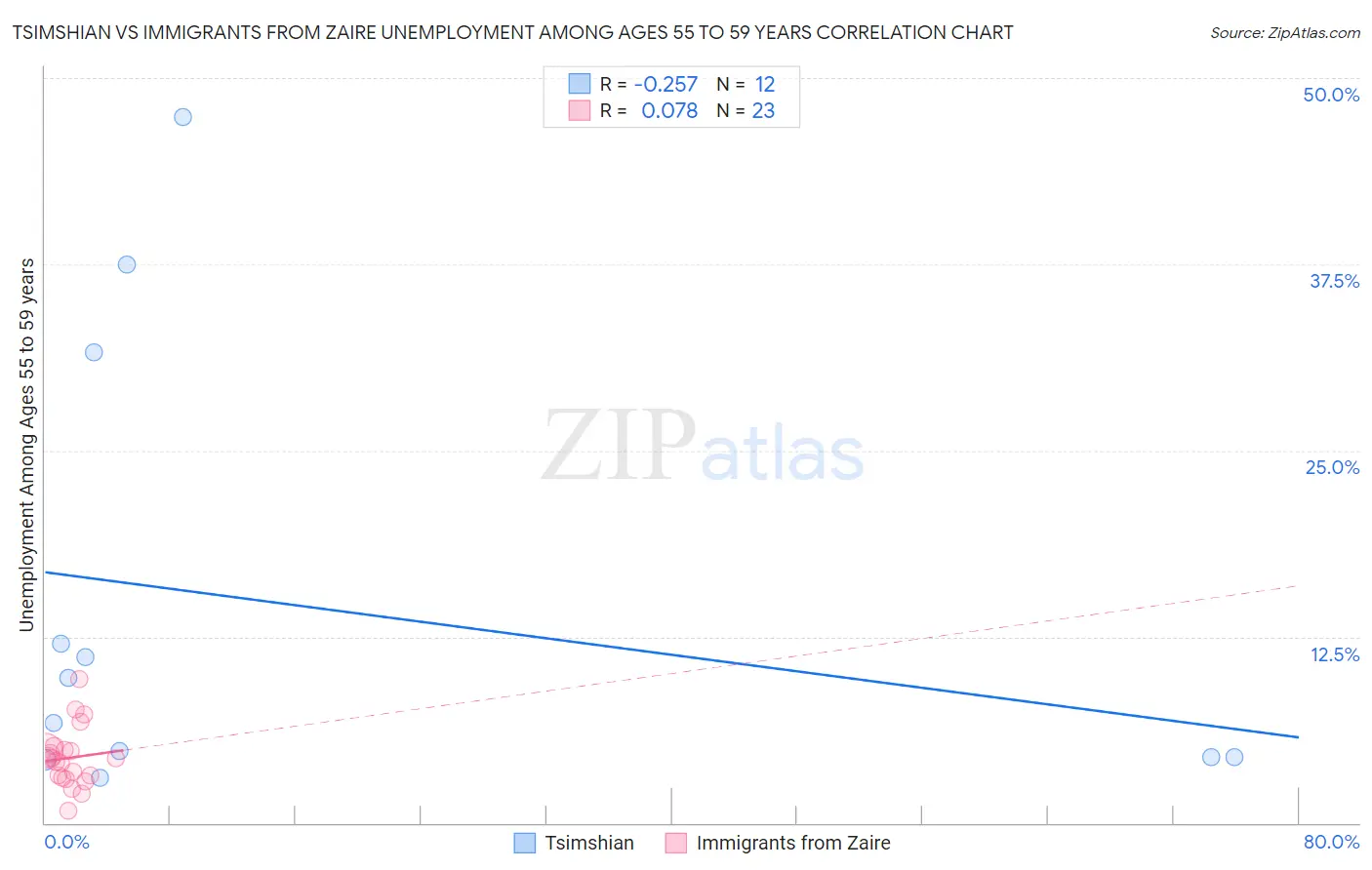 Tsimshian vs Immigrants from Zaire Unemployment Among Ages 55 to 59 years