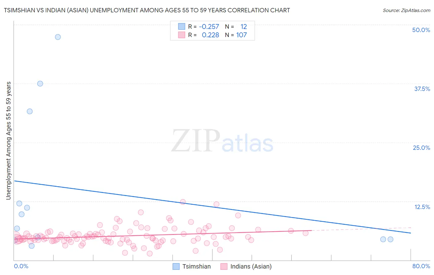 Tsimshian vs Indian (Asian) Unemployment Among Ages 55 to 59 years