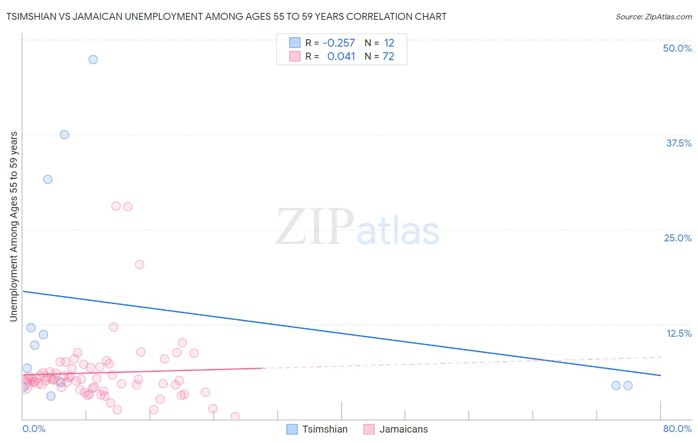 Tsimshian vs Jamaican Unemployment Among Ages 55 to 59 years