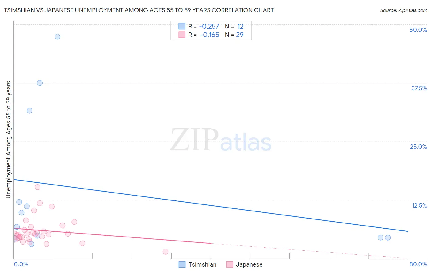 Tsimshian vs Japanese Unemployment Among Ages 55 to 59 years