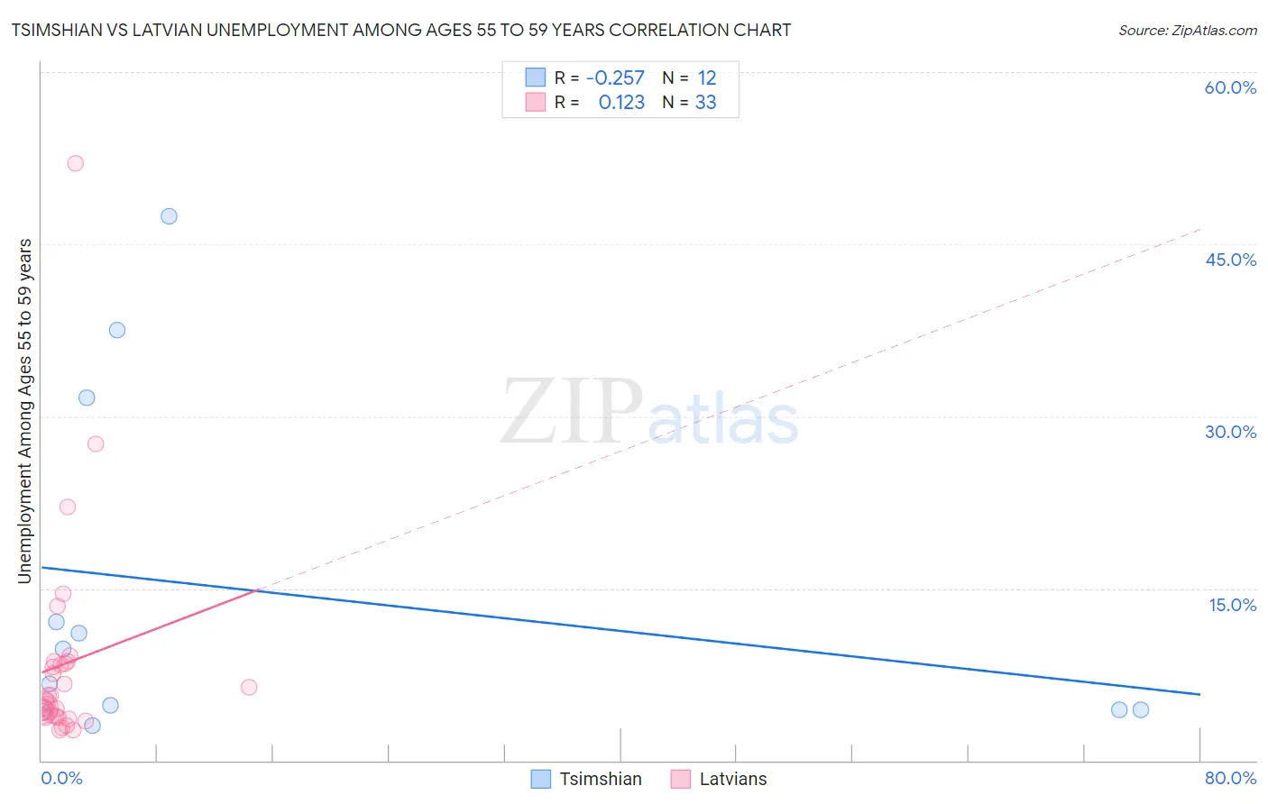 Tsimshian vs Latvian Unemployment Among Ages 55 to 59 years