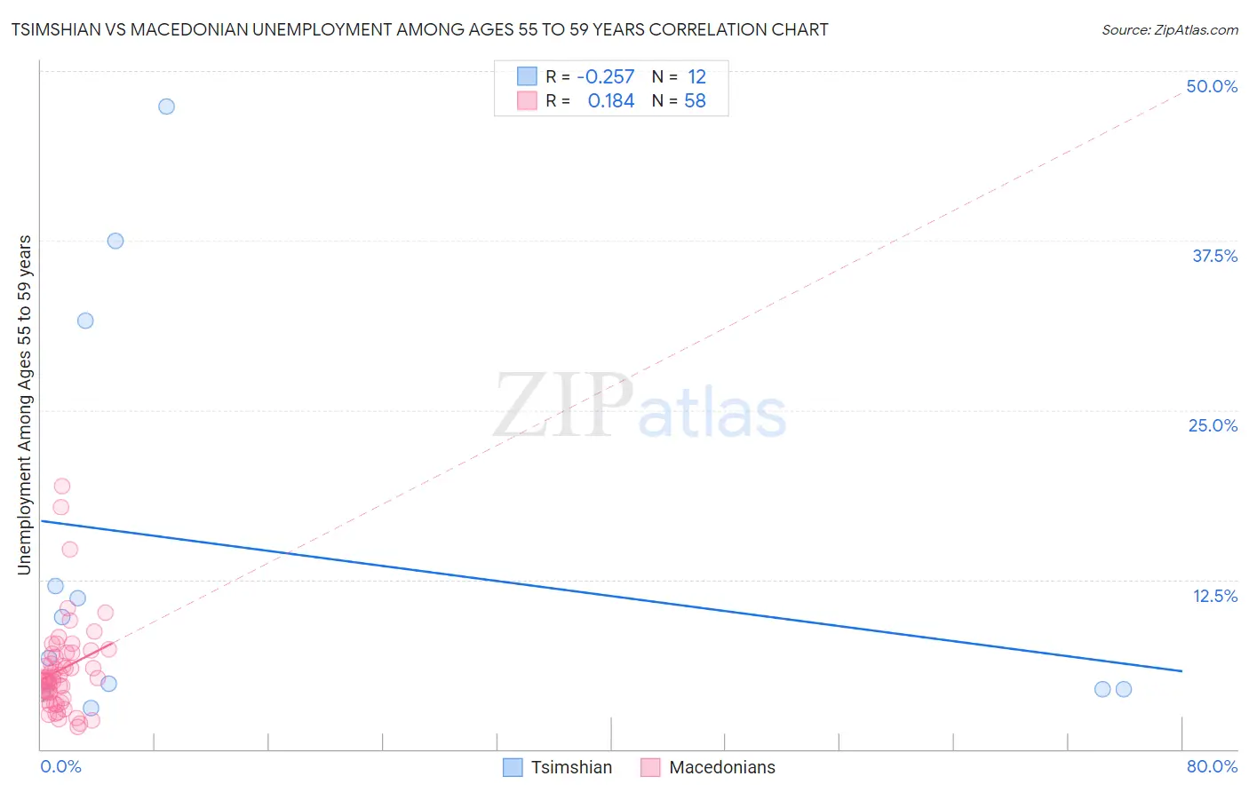 Tsimshian vs Macedonian Unemployment Among Ages 55 to 59 years