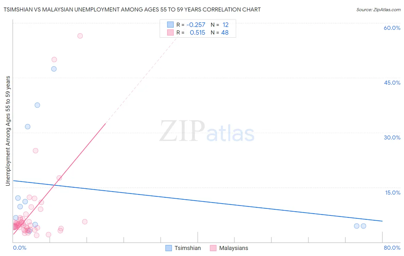 Tsimshian vs Malaysian Unemployment Among Ages 55 to 59 years