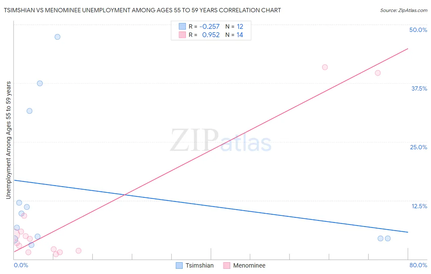 Tsimshian vs Menominee Unemployment Among Ages 55 to 59 years