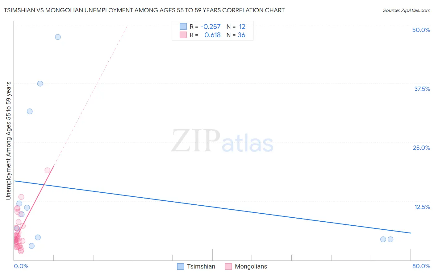 Tsimshian vs Mongolian Unemployment Among Ages 55 to 59 years
