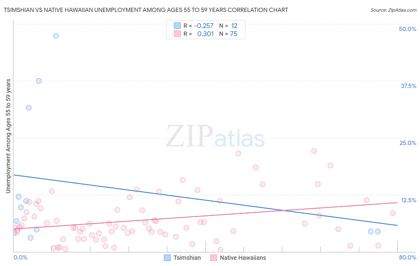 Tsimshian vs Native Hawaiian Unemployment Among Ages 55 to 59 years