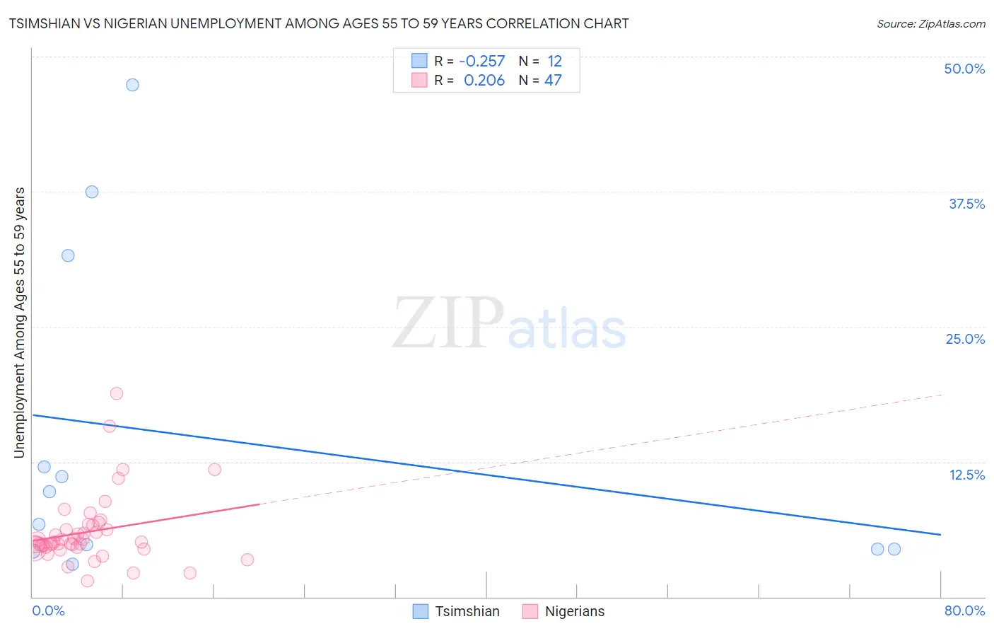 Tsimshian vs Nigerian Unemployment Among Ages 55 to 59 years