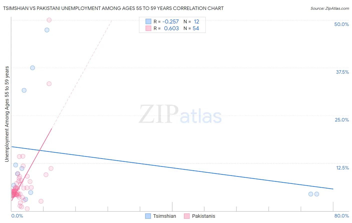 Tsimshian vs Pakistani Unemployment Among Ages 55 to 59 years