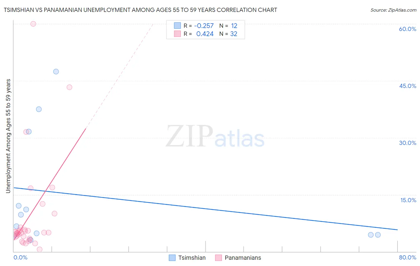 Tsimshian vs Panamanian Unemployment Among Ages 55 to 59 years