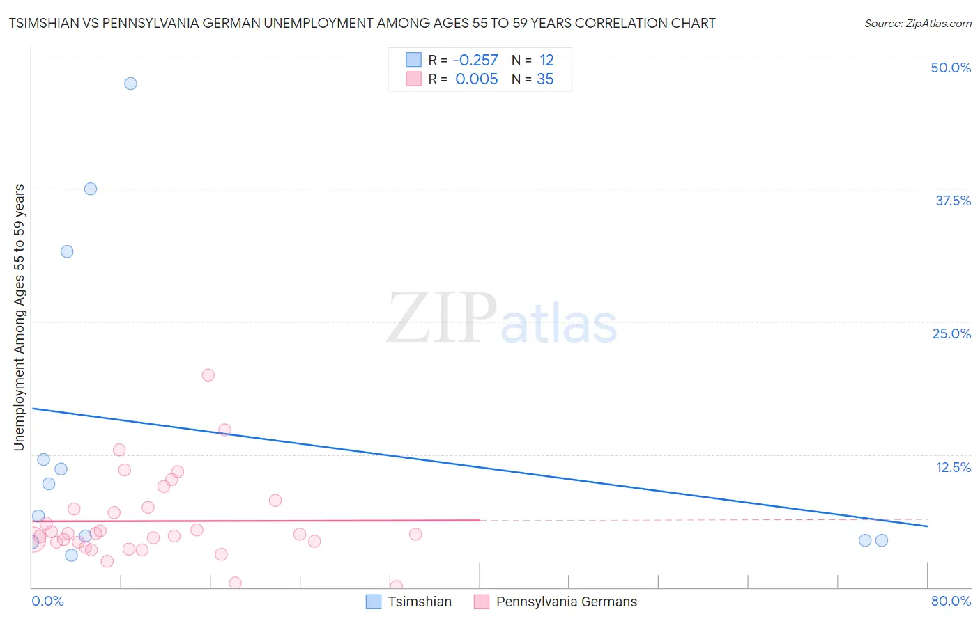 Tsimshian vs Pennsylvania German Unemployment Among Ages 55 to 59 years