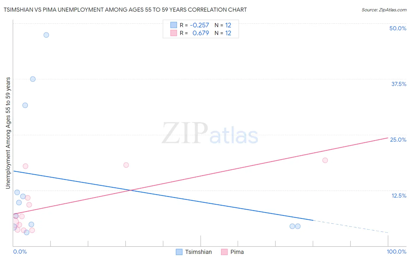 Tsimshian vs Pima Unemployment Among Ages 55 to 59 years