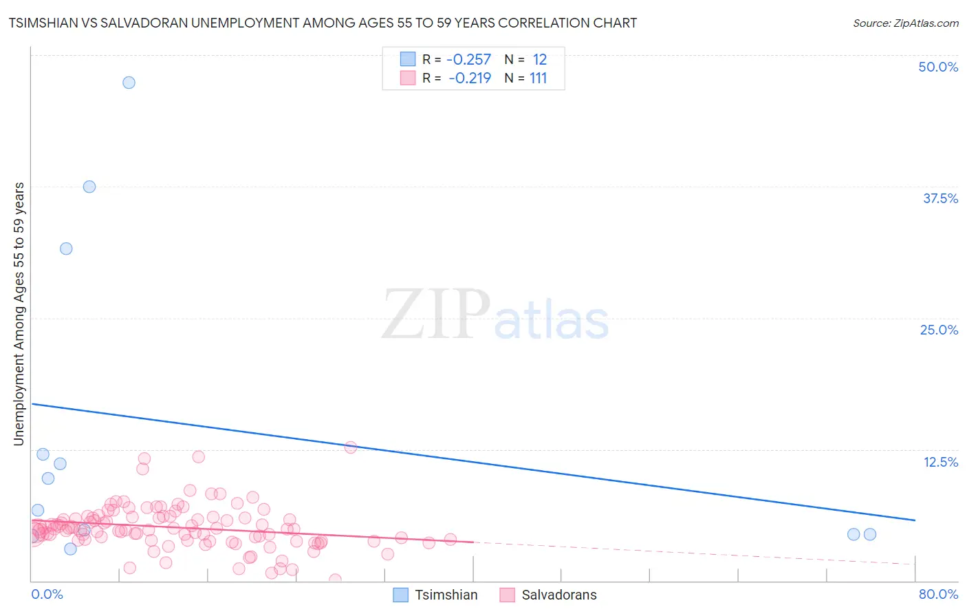 Tsimshian vs Salvadoran Unemployment Among Ages 55 to 59 years