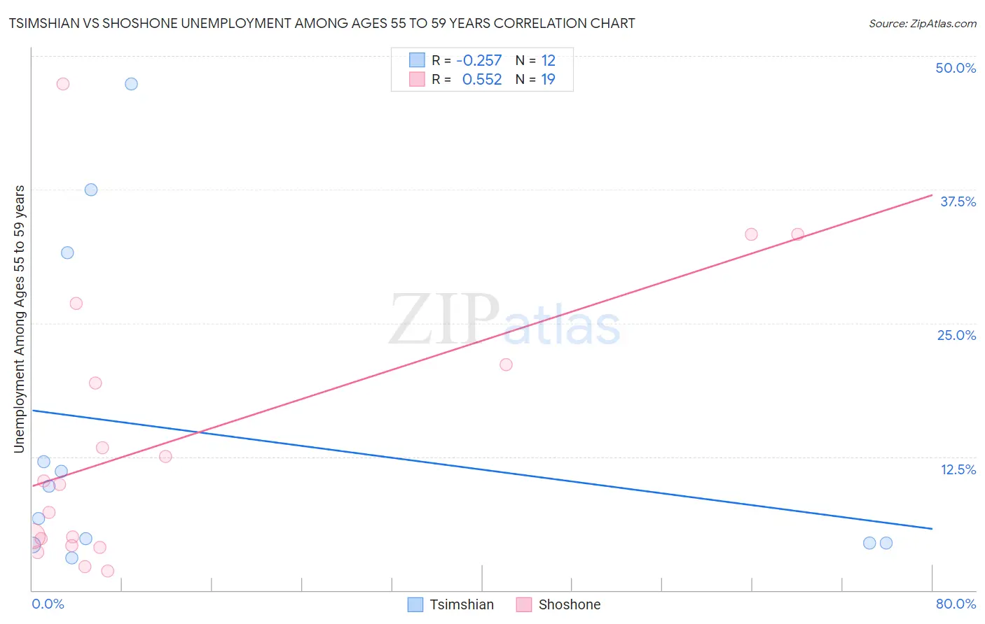 Tsimshian vs Shoshone Unemployment Among Ages 55 to 59 years