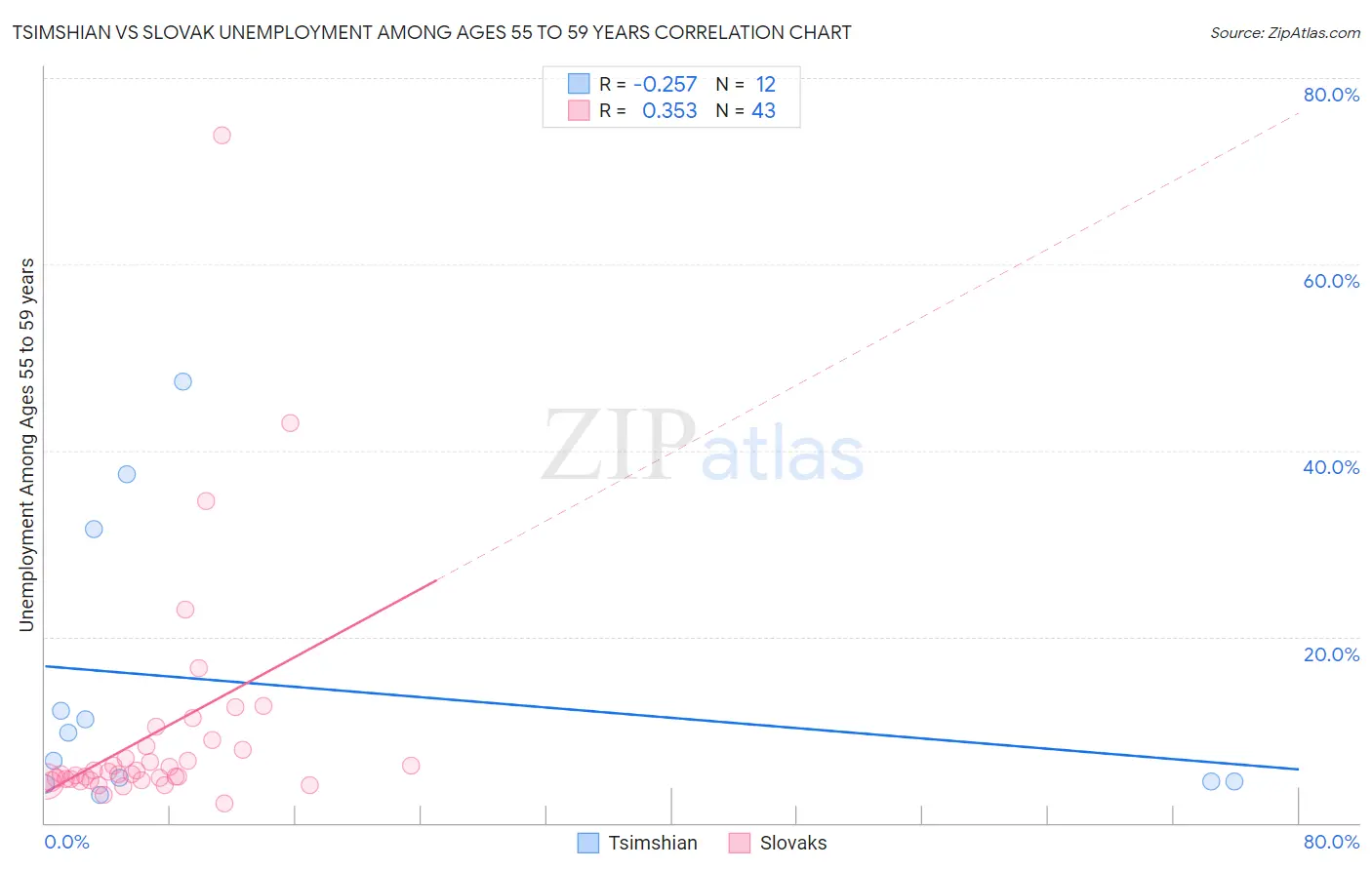 Tsimshian vs Slovak Unemployment Among Ages 55 to 59 years