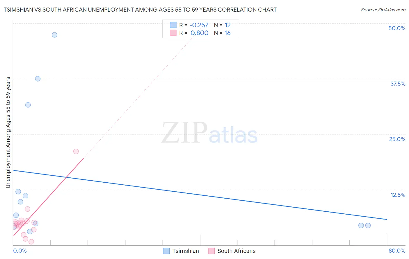 Tsimshian vs South African Unemployment Among Ages 55 to 59 years
