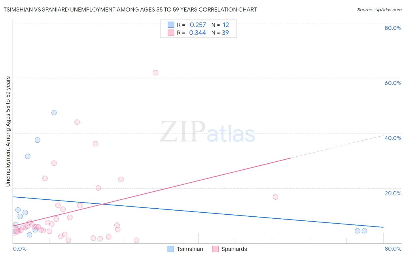 Tsimshian vs Spaniard Unemployment Among Ages 55 to 59 years