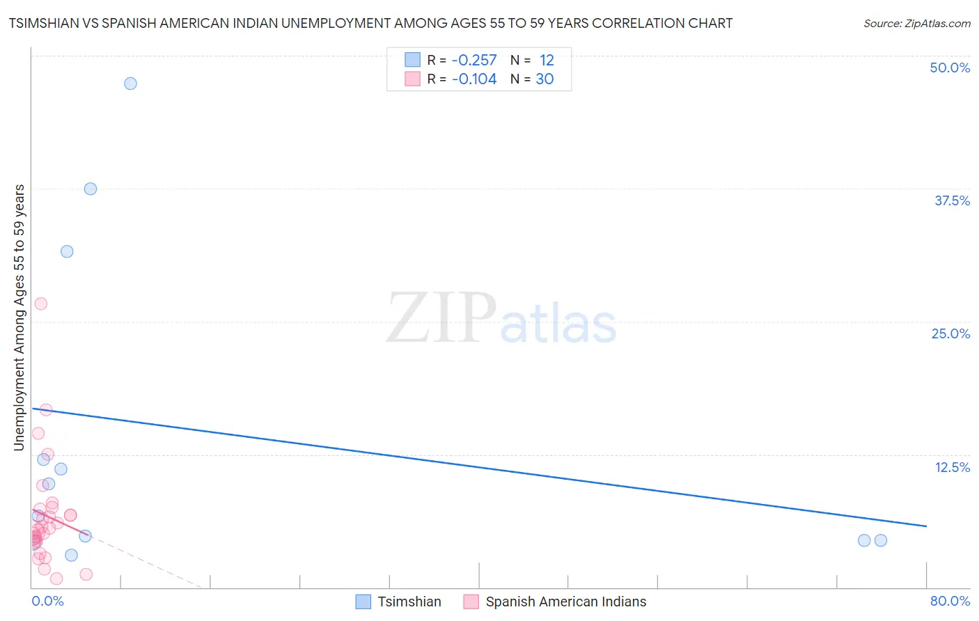 Tsimshian vs Spanish American Indian Unemployment Among Ages 55 to 59 years