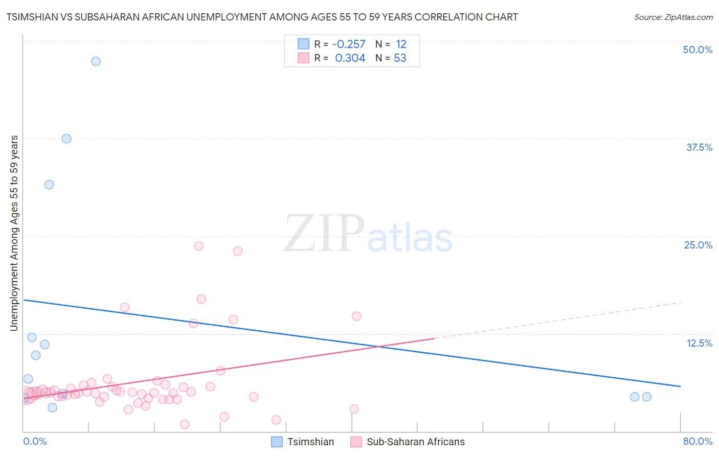 Tsimshian vs Subsaharan African Unemployment Among Ages 55 to 59 years
