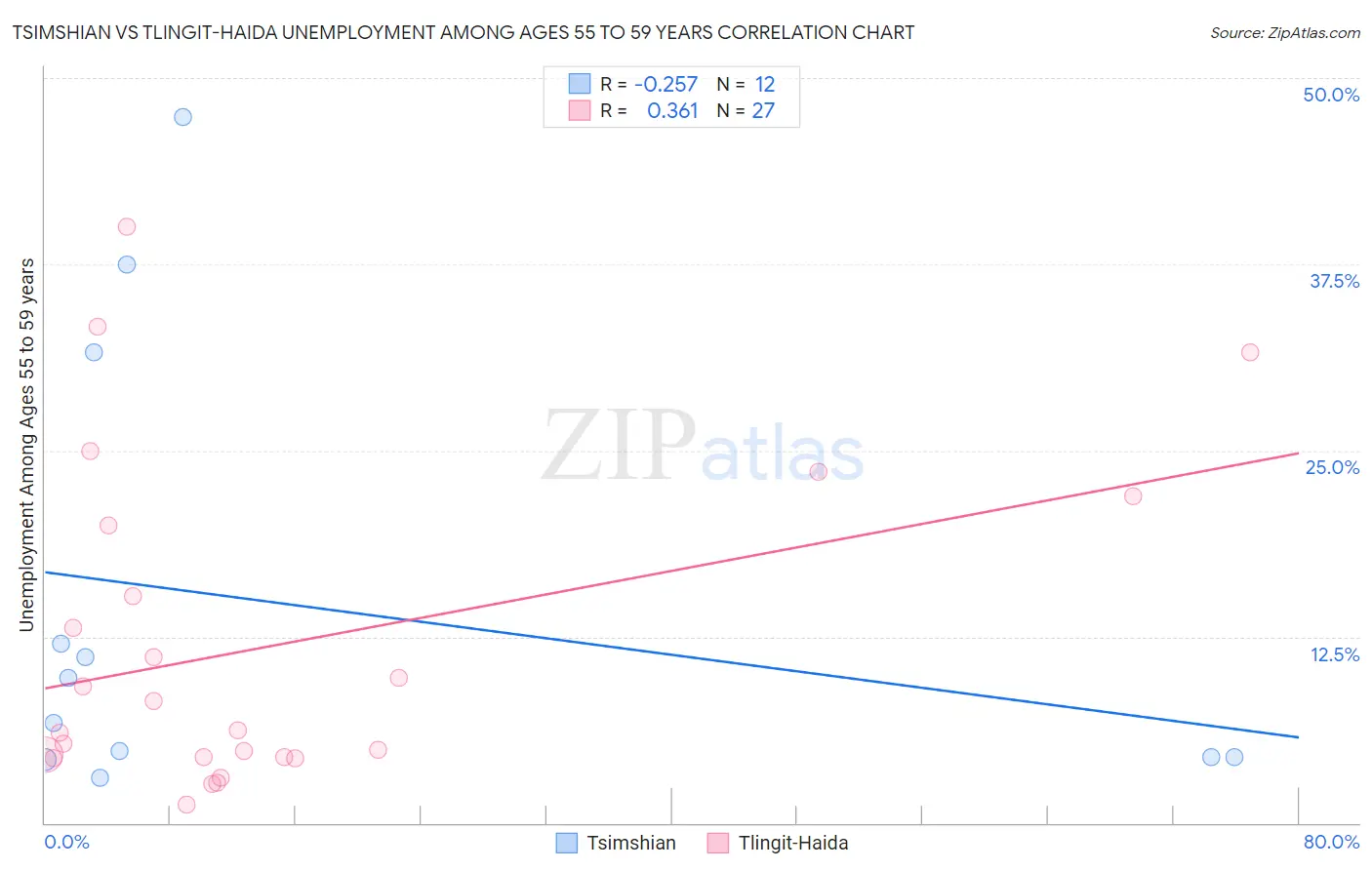 Tsimshian vs Tlingit-Haida Unemployment Among Ages 55 to 59 years