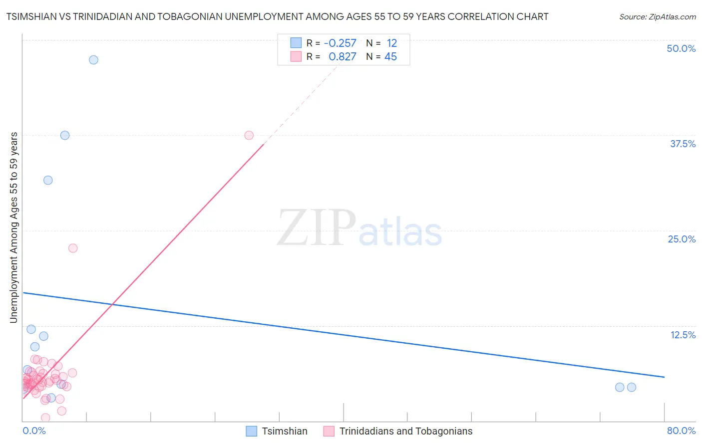 Tsimshian vs Trinidadian and Tobagonian Unemployment Among Ages 55 to 59 years