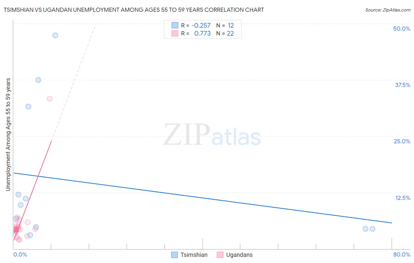 Tsimshian vs Ugandan Unemployment Among Ages 55 to 59 years