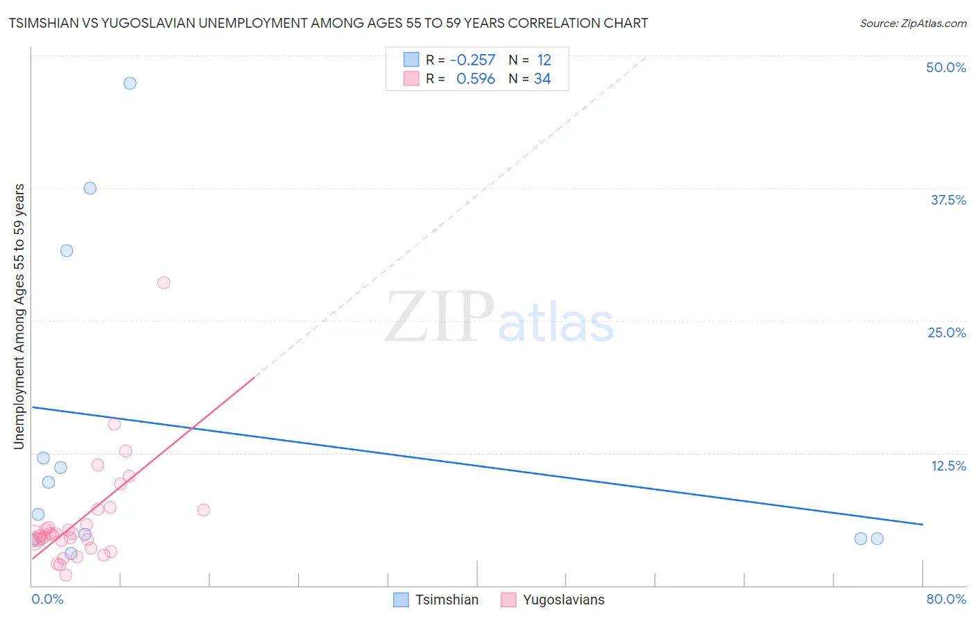 Tsimshian vs Yugoslavian Unemployment Among Ages 55 to 59 years
