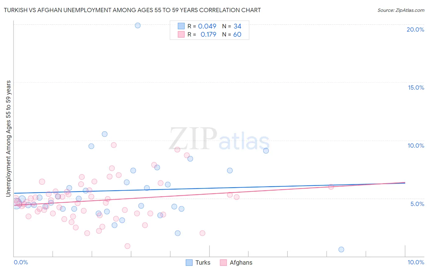 Turkish vs Afghan Unemployment Among Ages 55 to 59 years