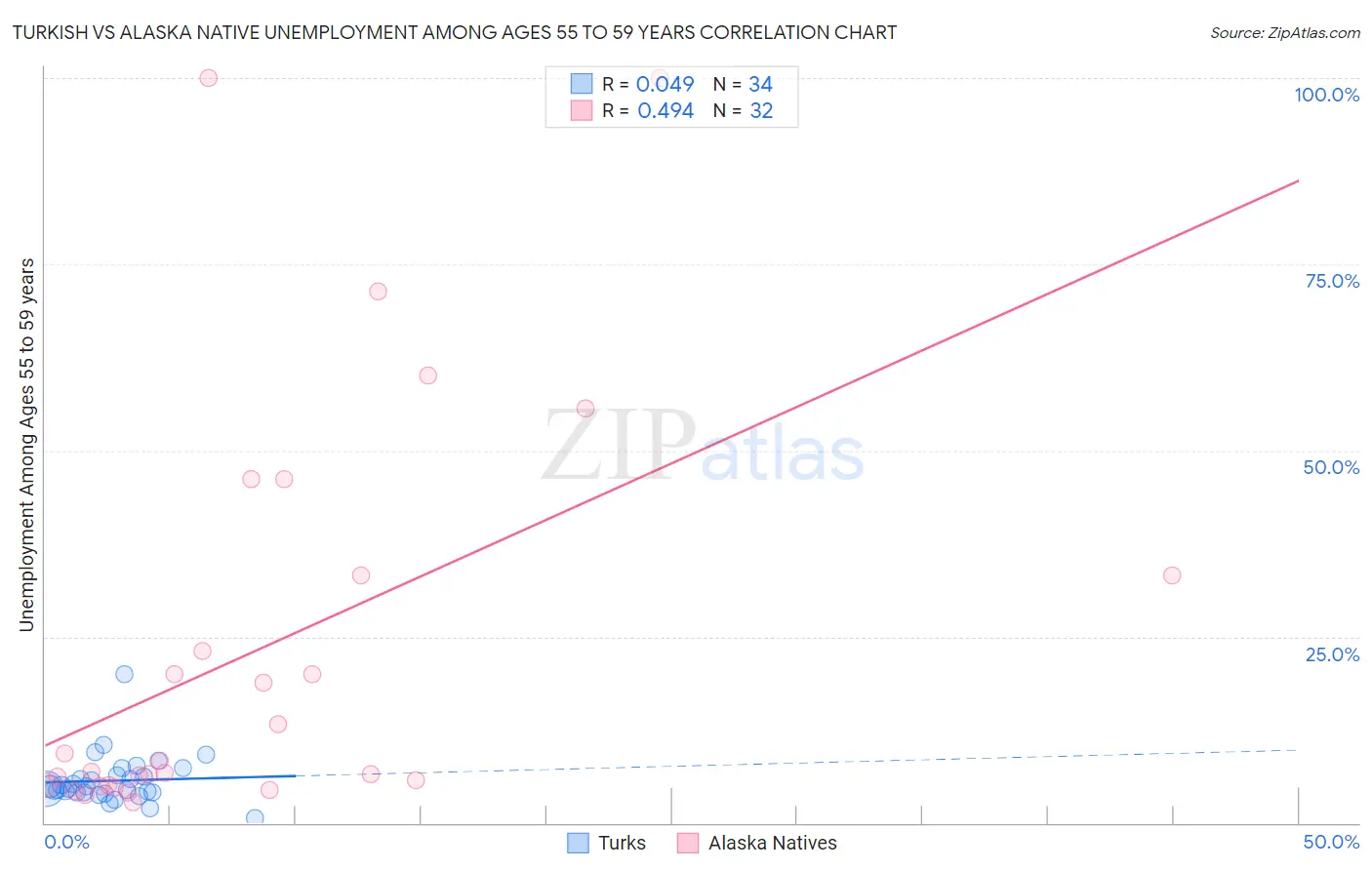 Turkish vs Alaska Native Unemployment Among Ages 55 to 59 years