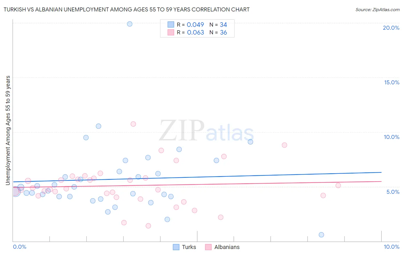 Turkish vs Albanian Unemployment Among Ages 55 to 59 years