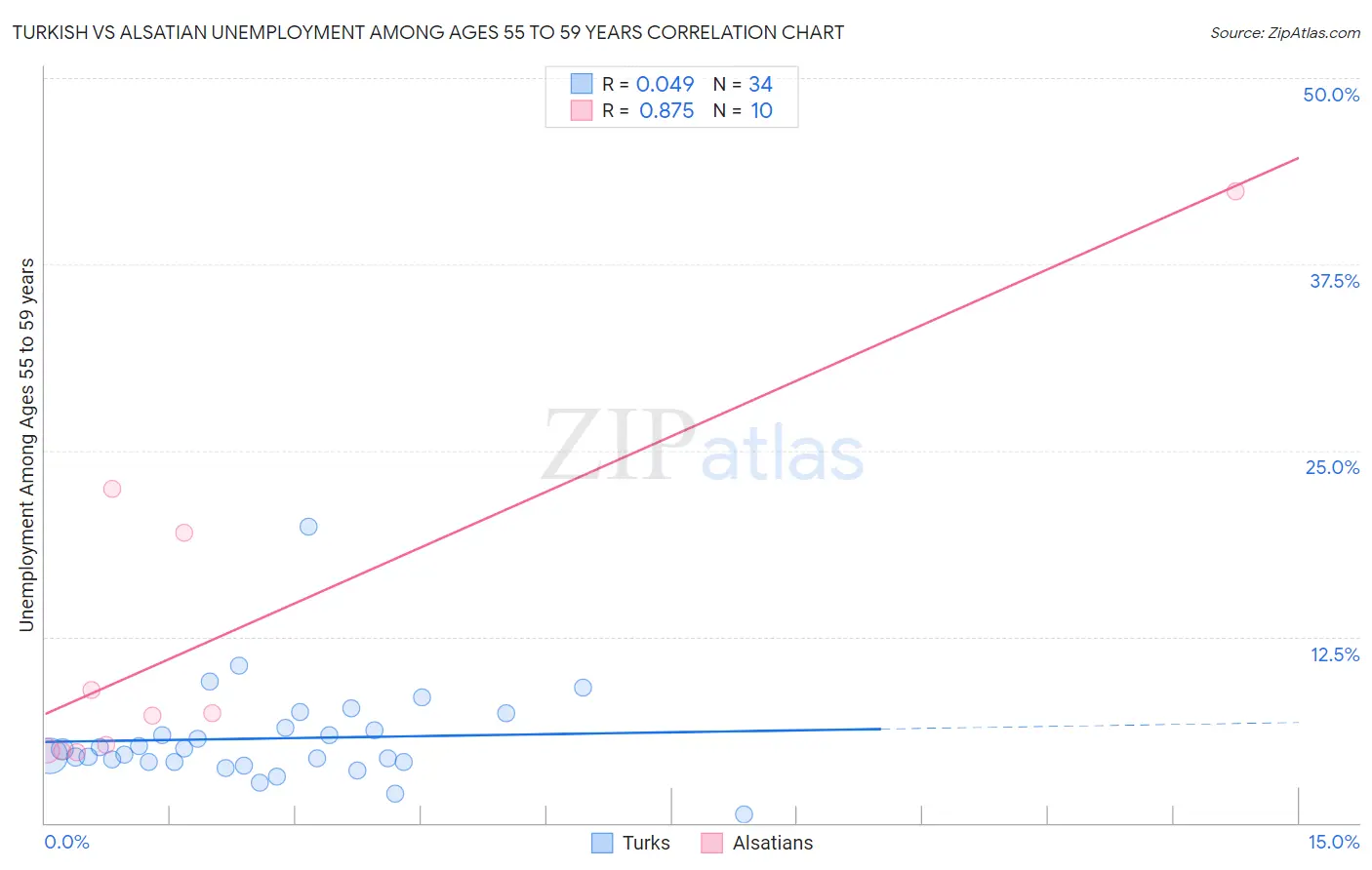 Turkish vs Alsatian Unemployment Among Ages 55 to 59 years