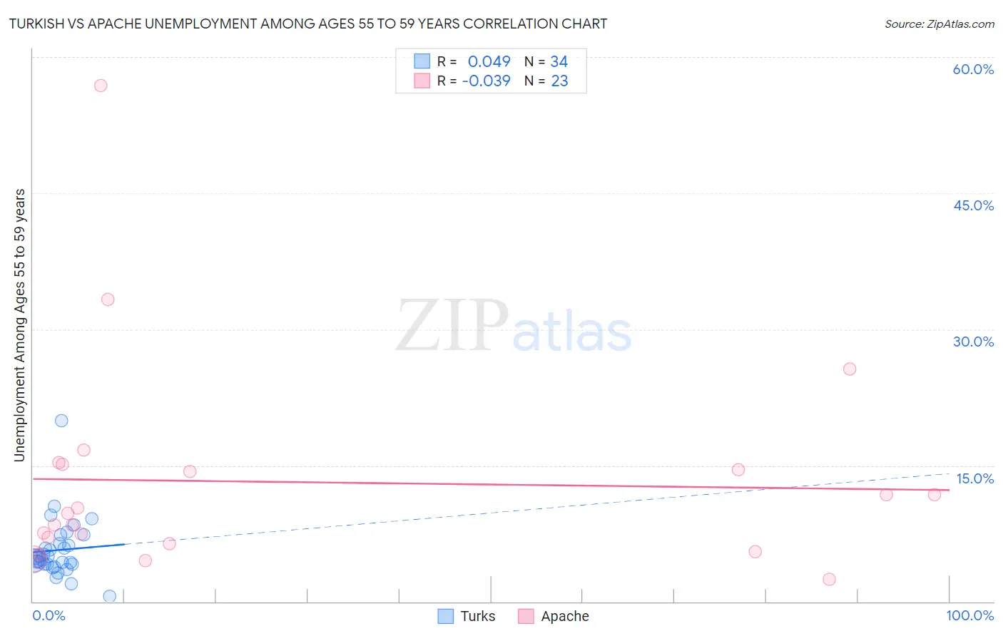 Turkish vs Apache Unemployment Among Ages 55 to 59 years