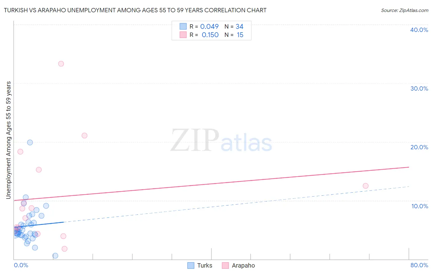 Turkish vs Arapaho Unemployment Among Ages 55 to 59 years