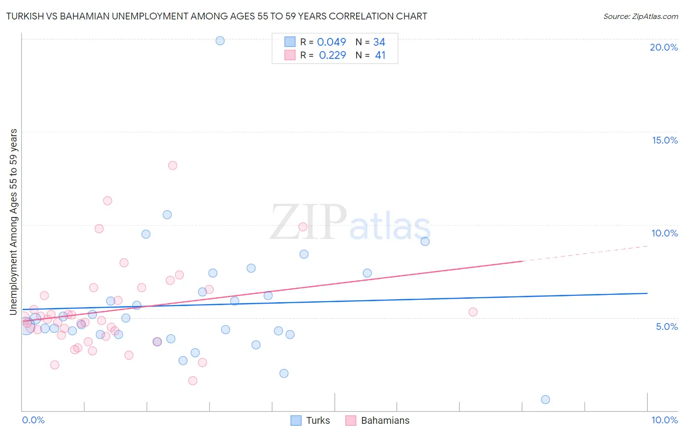 Turkish vs Bahamian Unemployment Among Ages 55 to 59 years