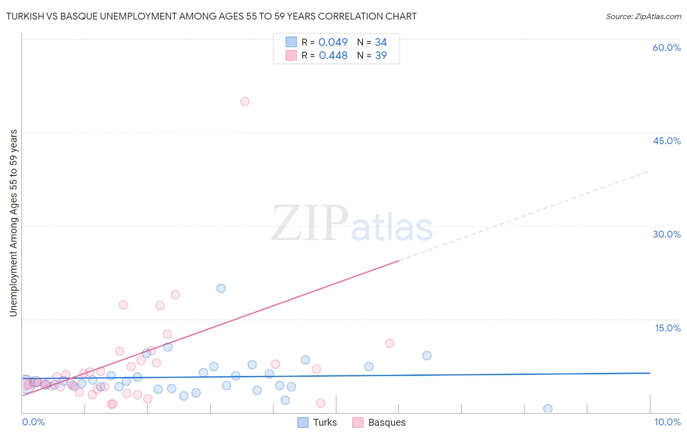 Turkish vs Basque Unemployment Among Ages 55 to 59 years