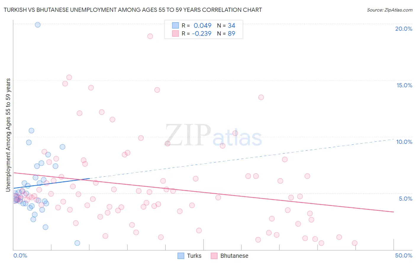 Turkish vs Bhutanese Unemployment Among Ages 55 to 59 years