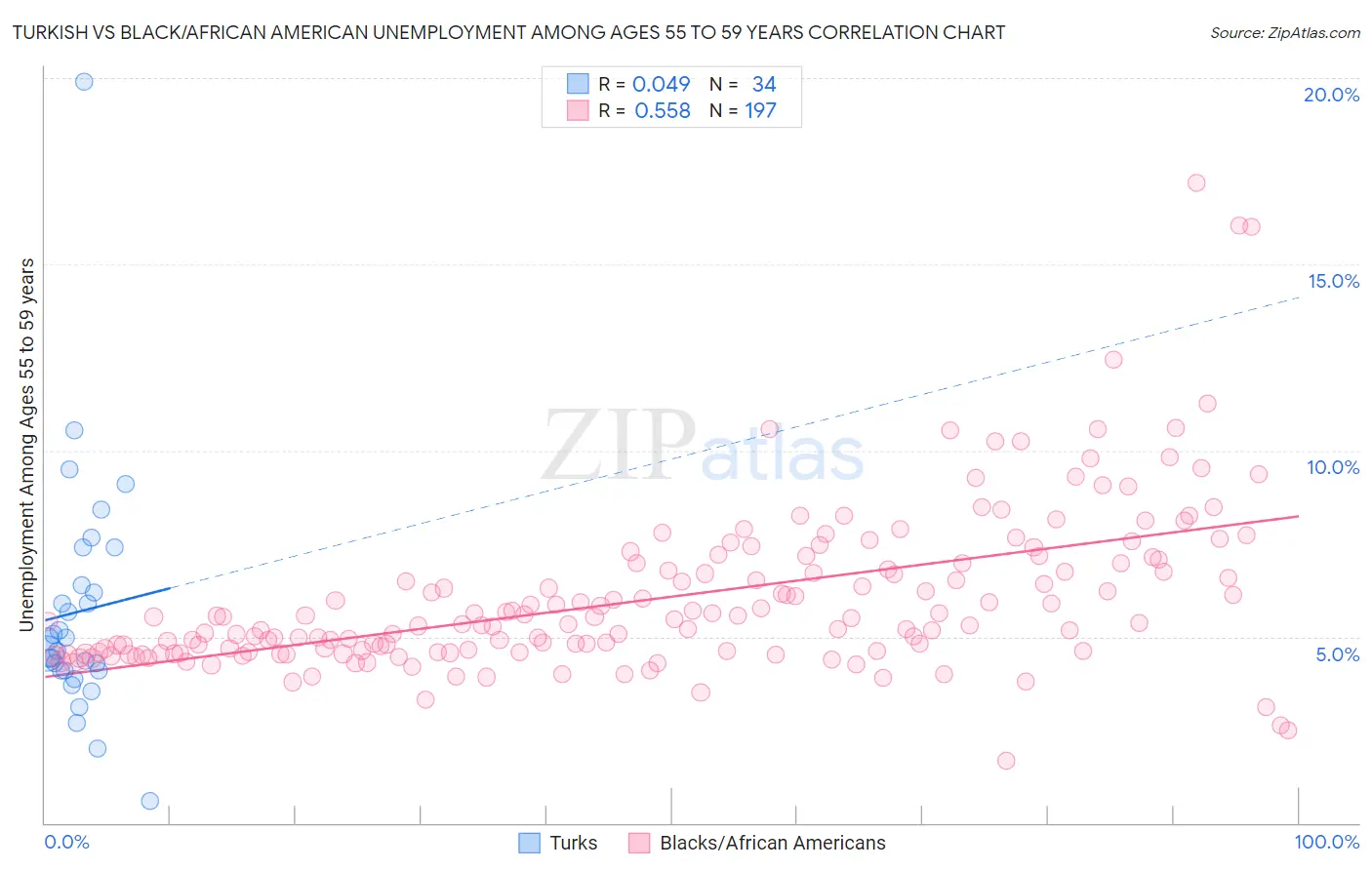 Turkish vs Black/African American Unemployment Among Ages 55 to 59 years
