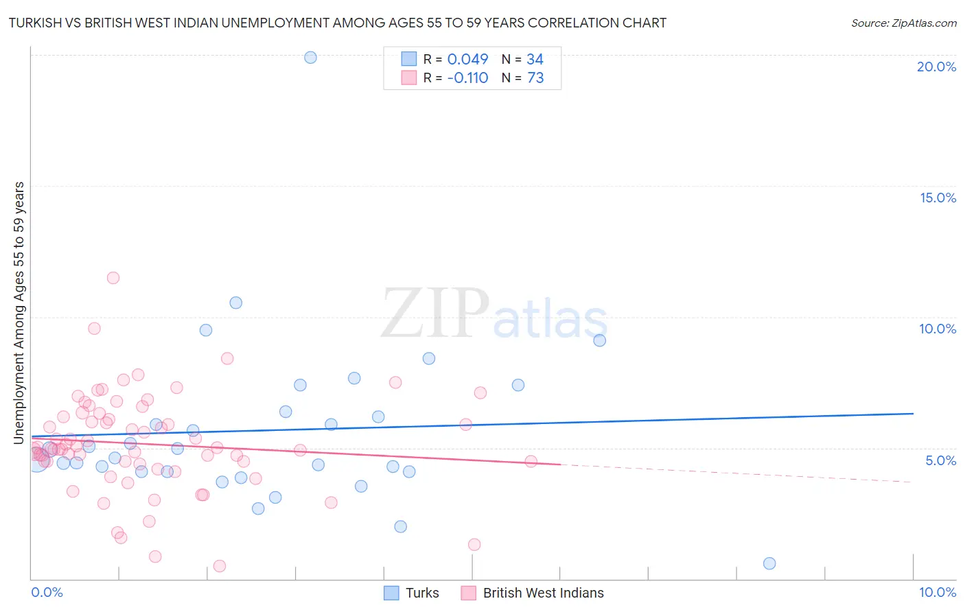 Turkish vs British West Indian Unemployment Among Ages 55 to 59 years