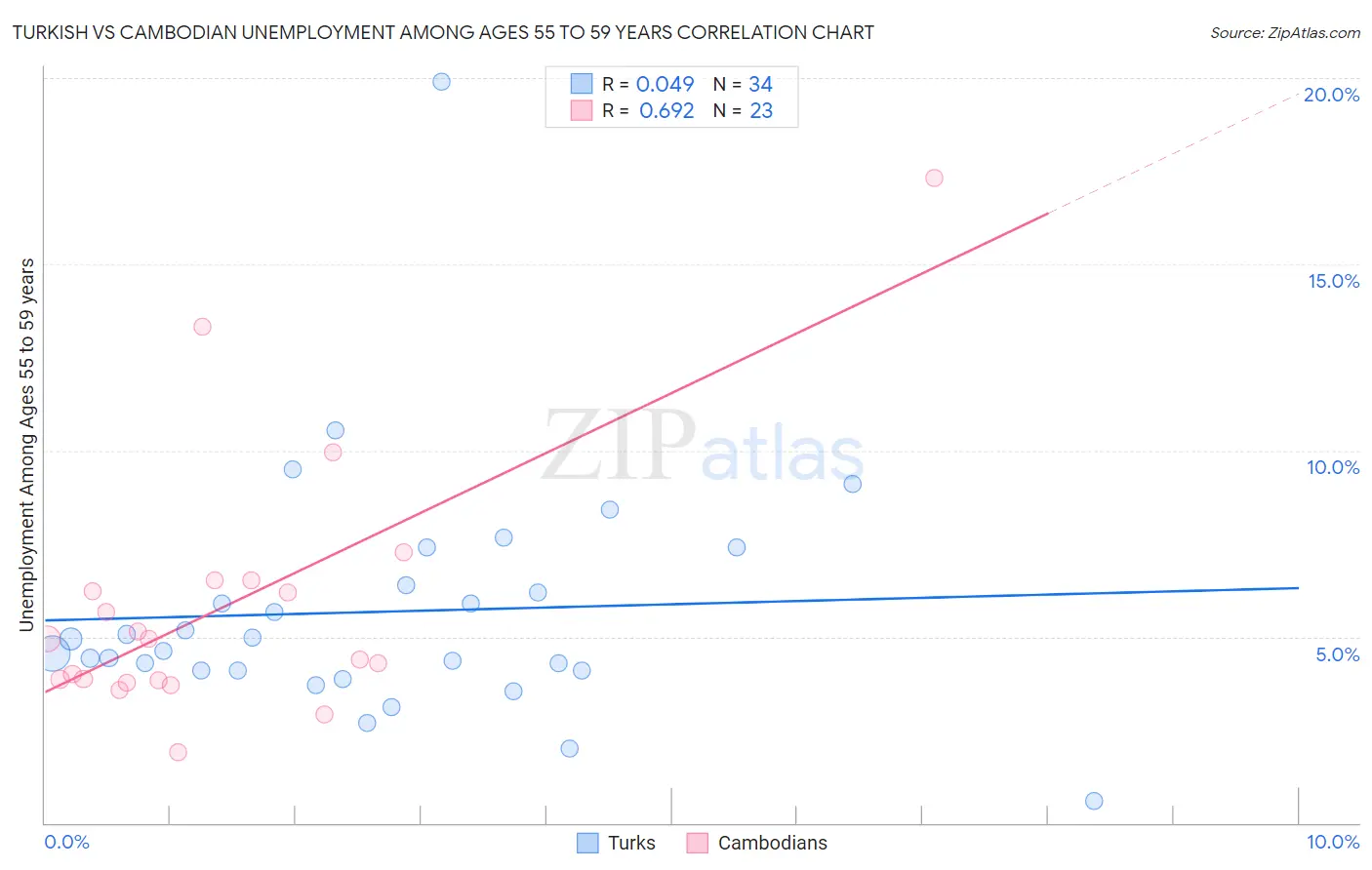 Turkish vs Cambodian Unemployment Among Ages 55 to 59 years
