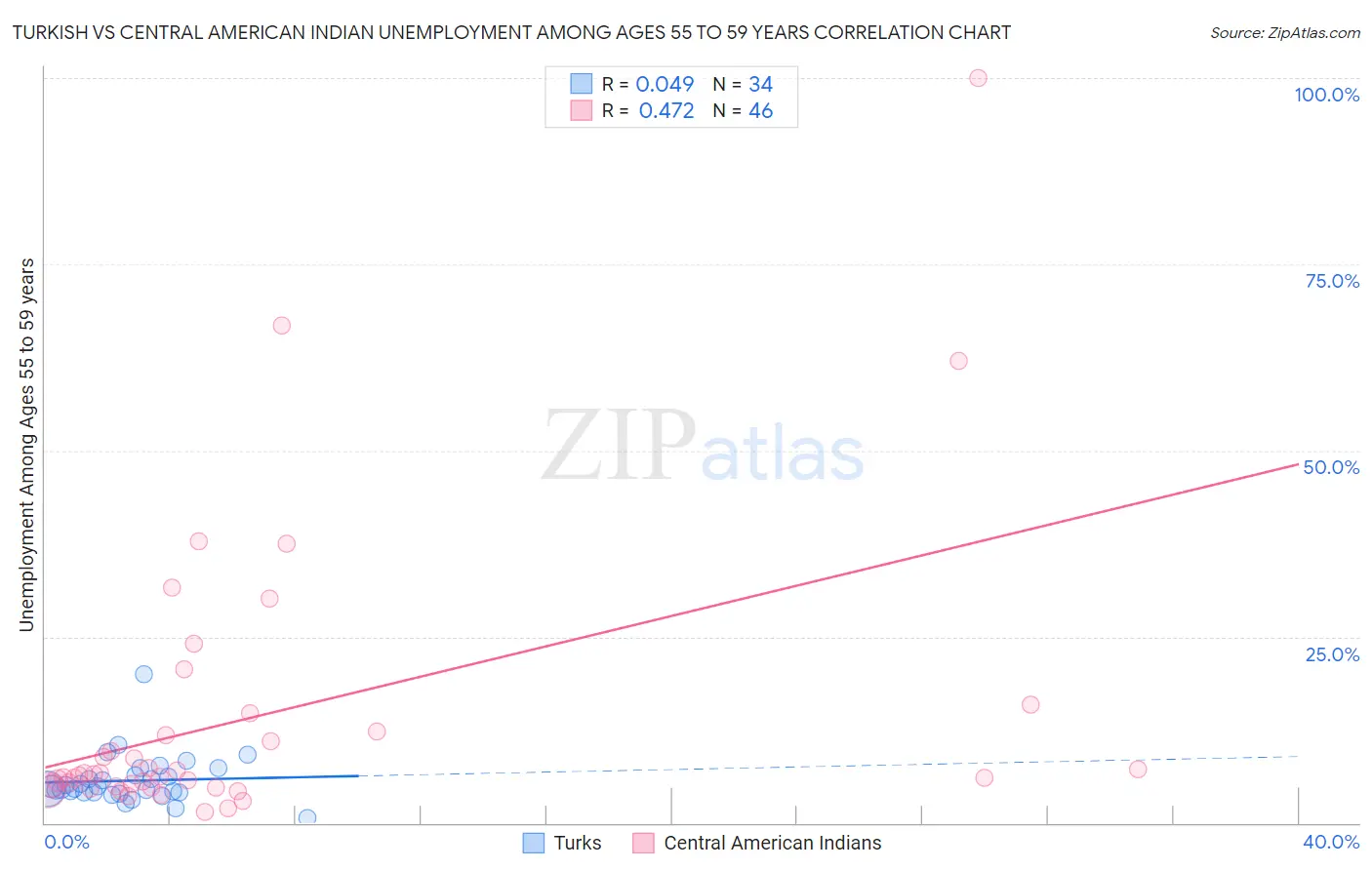 Turkish vs Central American Indian Unemployment Among Ages 55 to 59 years