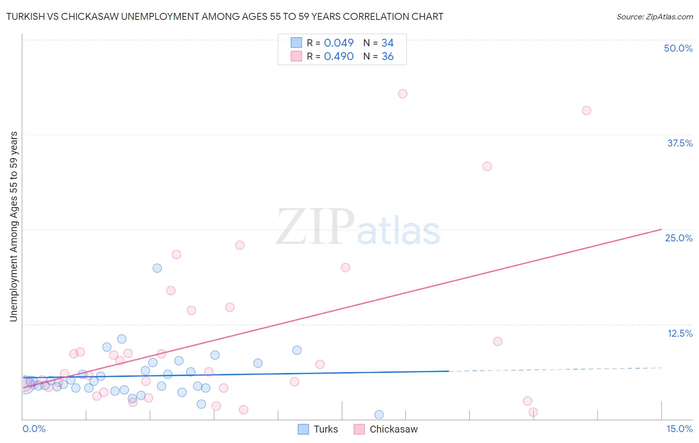 Turkish vs Chickasaw Unemployment Among Ages 55 to 59 years