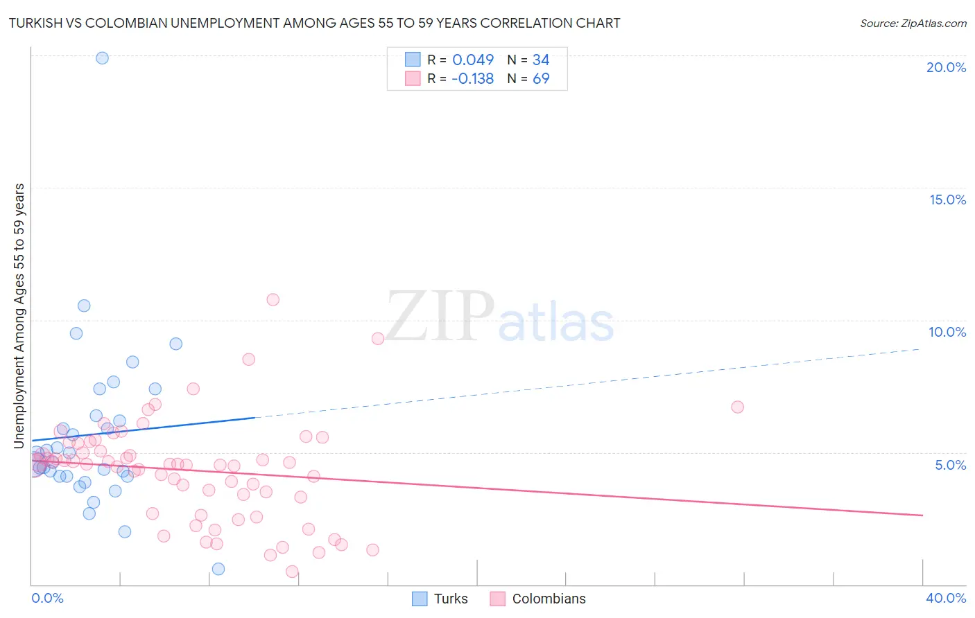 Turkish vs Colombian Unemployment Among Ages 55 to 59 years